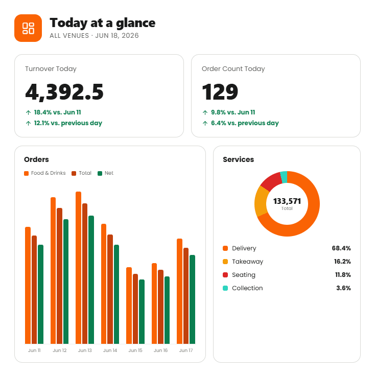 Boss It restaurant sales dashboard