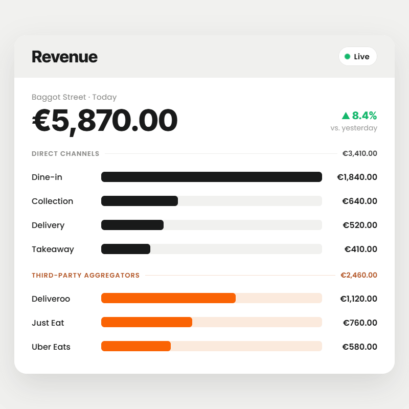 Restaurant analytics channel report