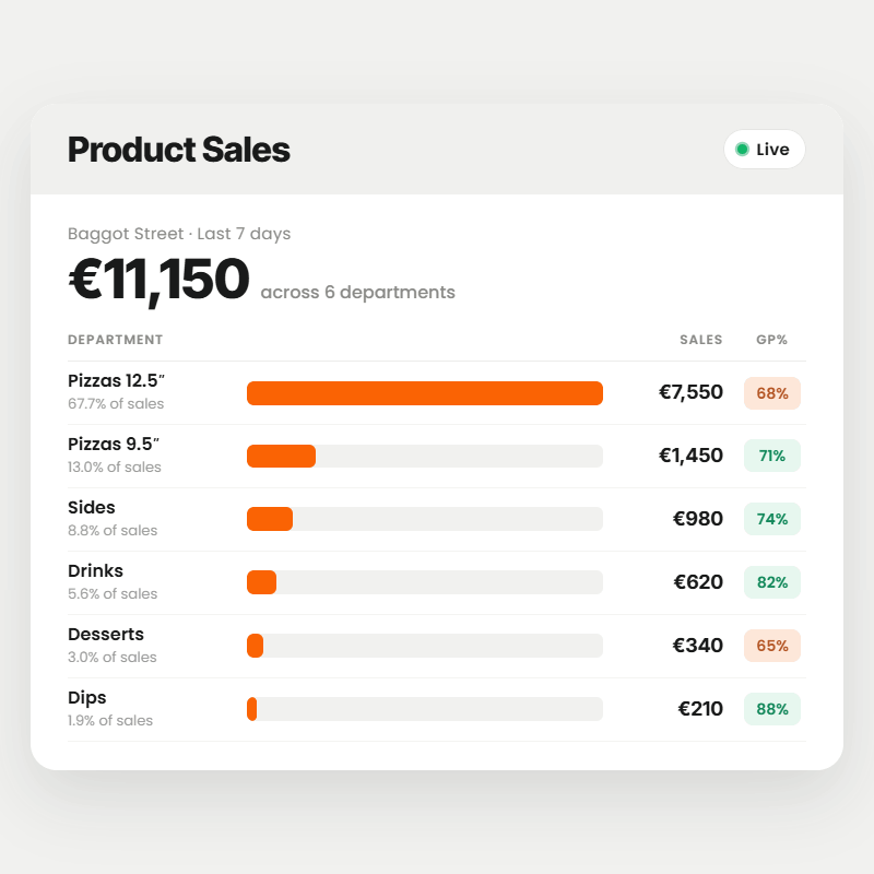 Restaurant analytics product sales report
