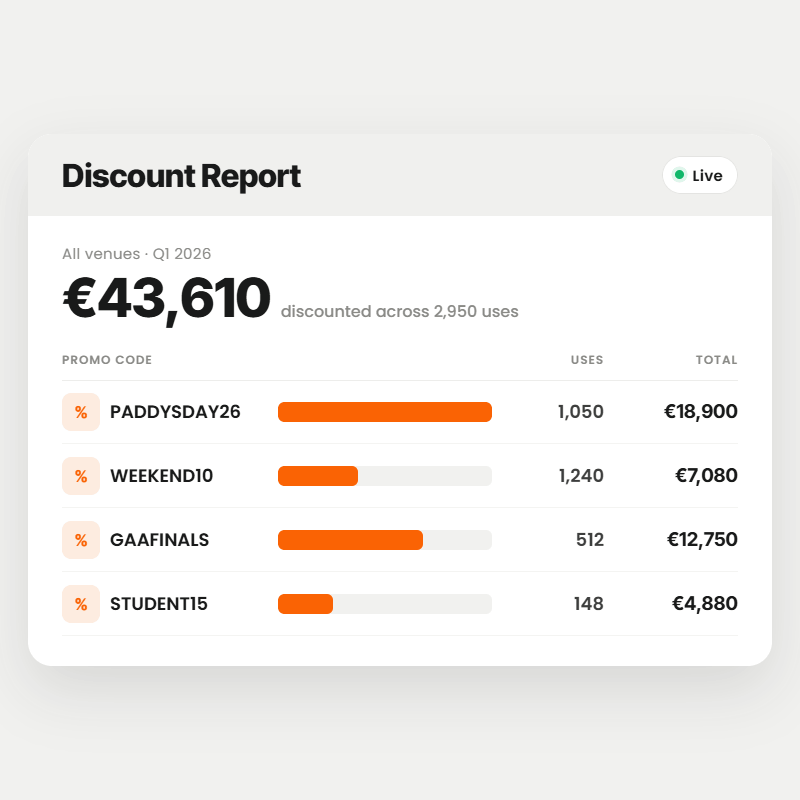 Restaurant analytics discount reporting