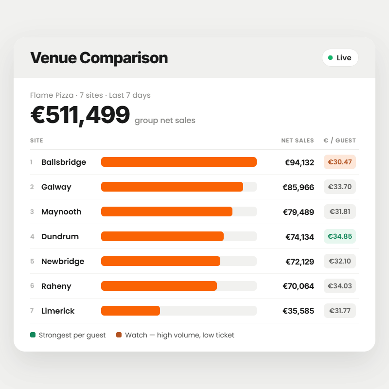 Restaurant analytics venue comparison report